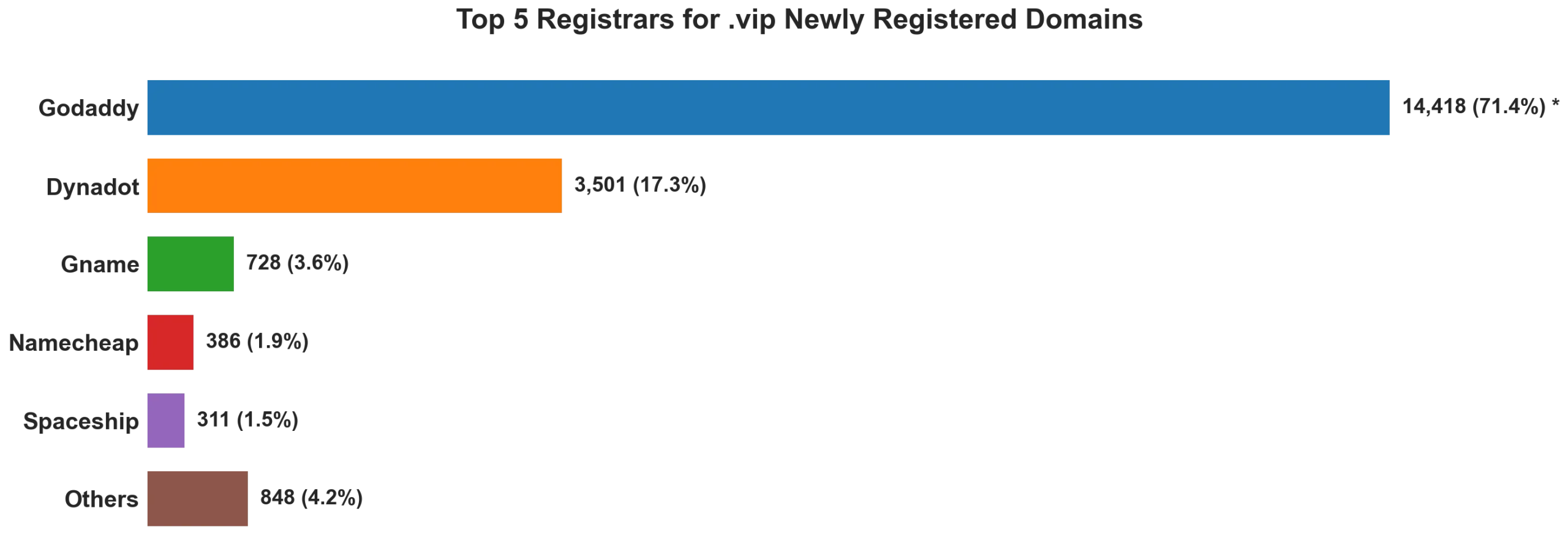 Top 5 registrars for .vip newly registered domains on Oct 02, 2026