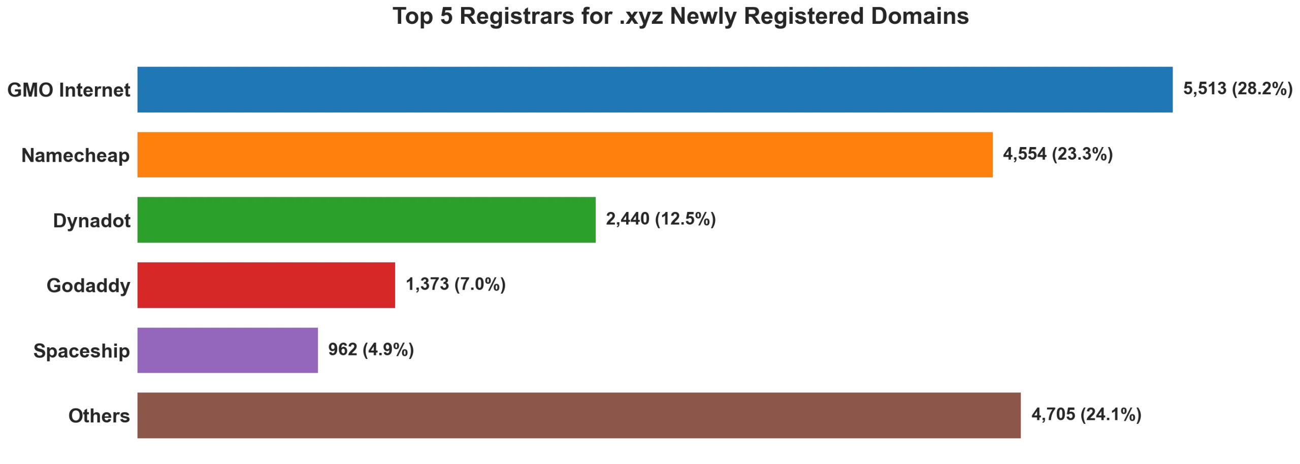 Top 5 registrars for .xyz newly registered domains on Oct 02, 2026