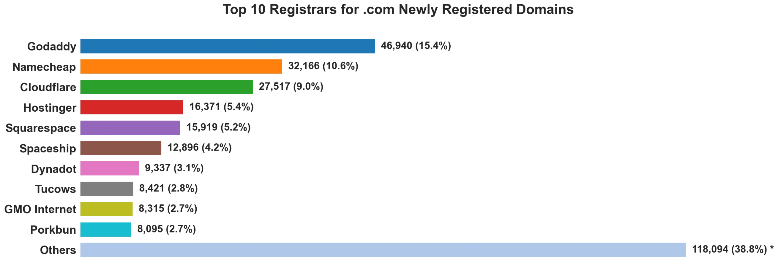Top 10 registrars for .com newly registered domains on Oct 03, 2026