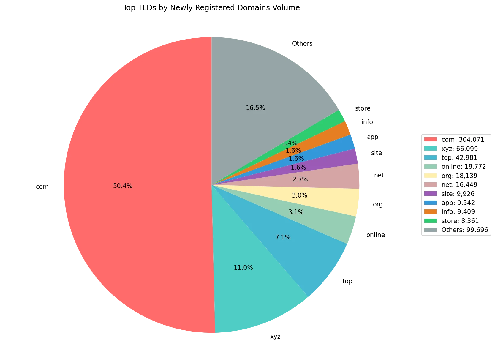 Top gTLDs by newly registered domains volume on Oct 03, 2026