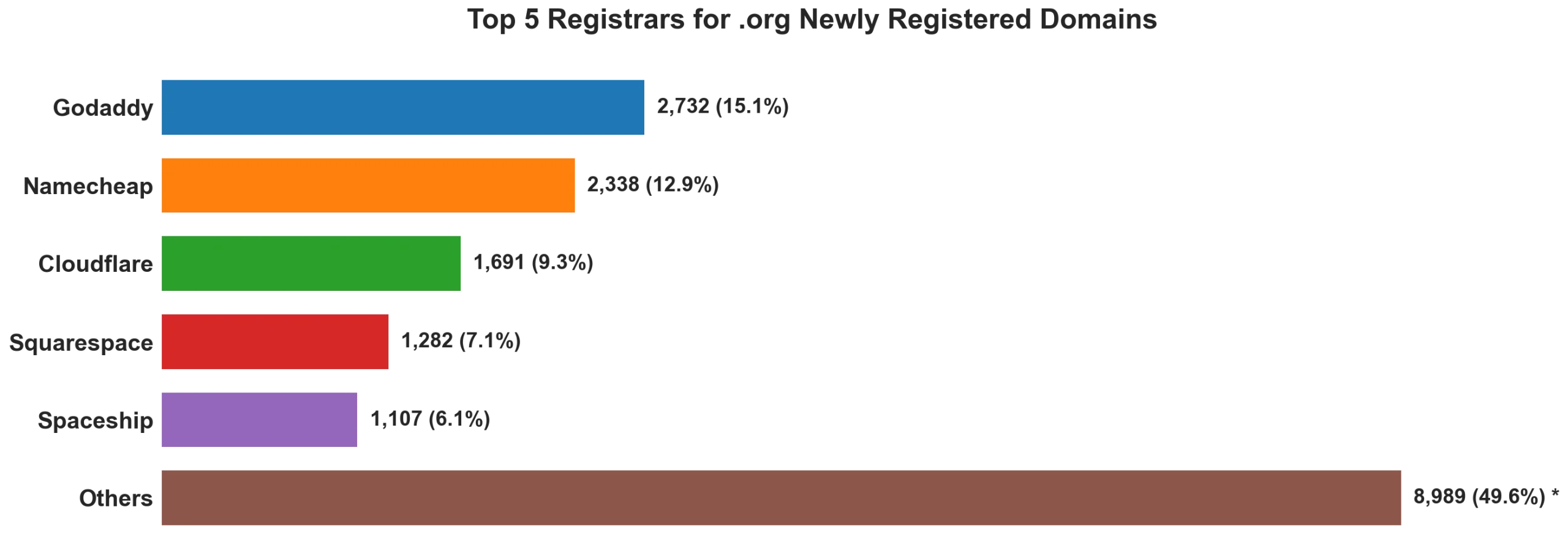 Top 5 registrars for .org newly registered domains on Oct 03, 2026