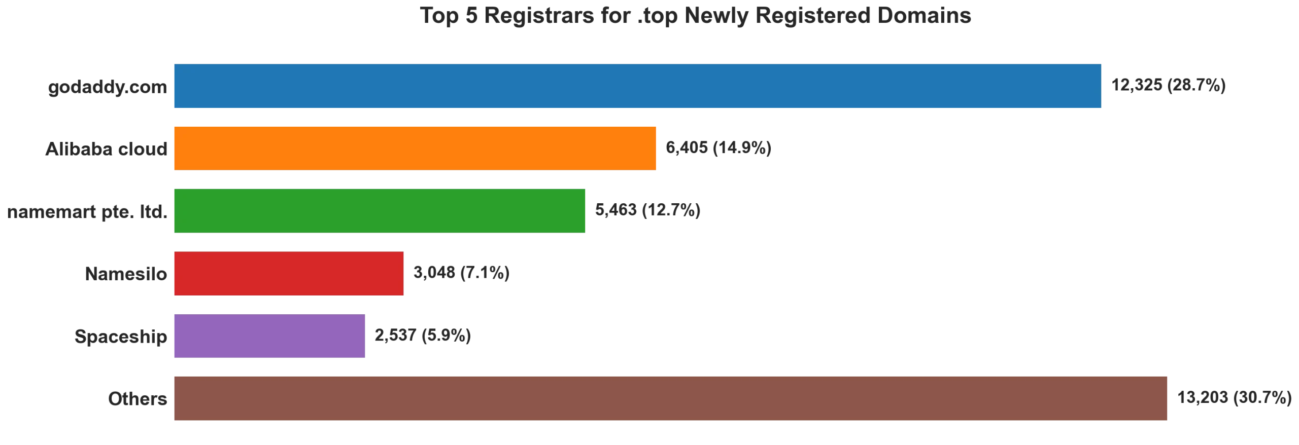 Top top 5 registrars for .2026 newly registered domains on Oct 03, 2026