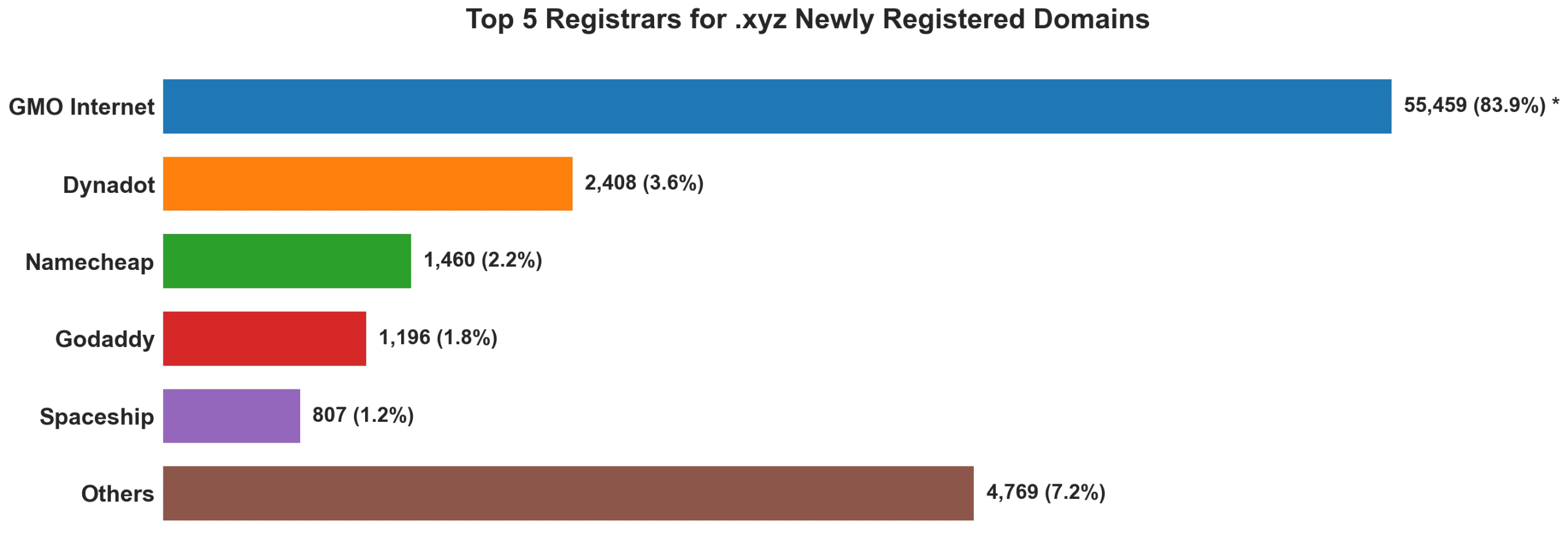 Top 5 registrars for .xyz newly registered domains on Oct 03, 2026