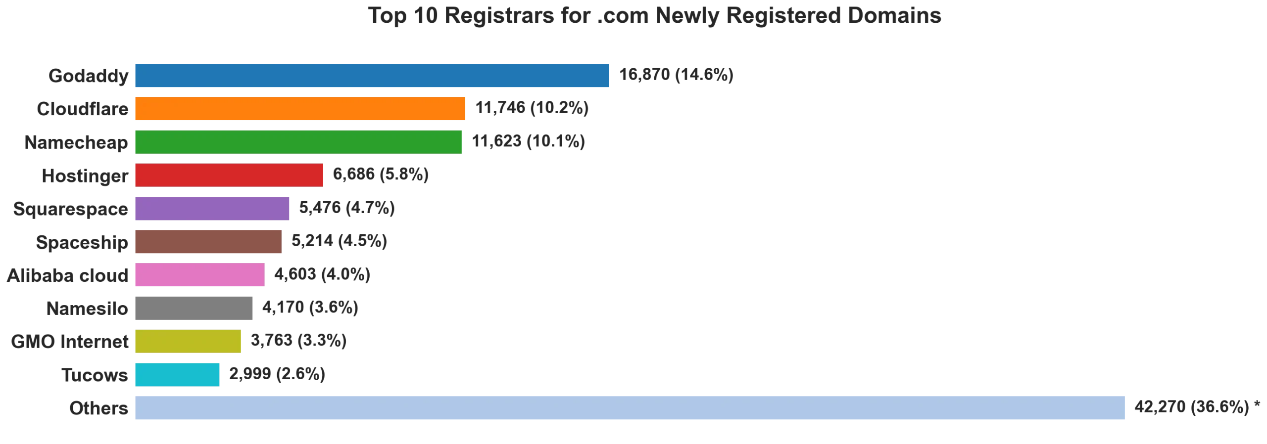 Top 10 registrars for .com newly registered domains on Oct 04, 2026