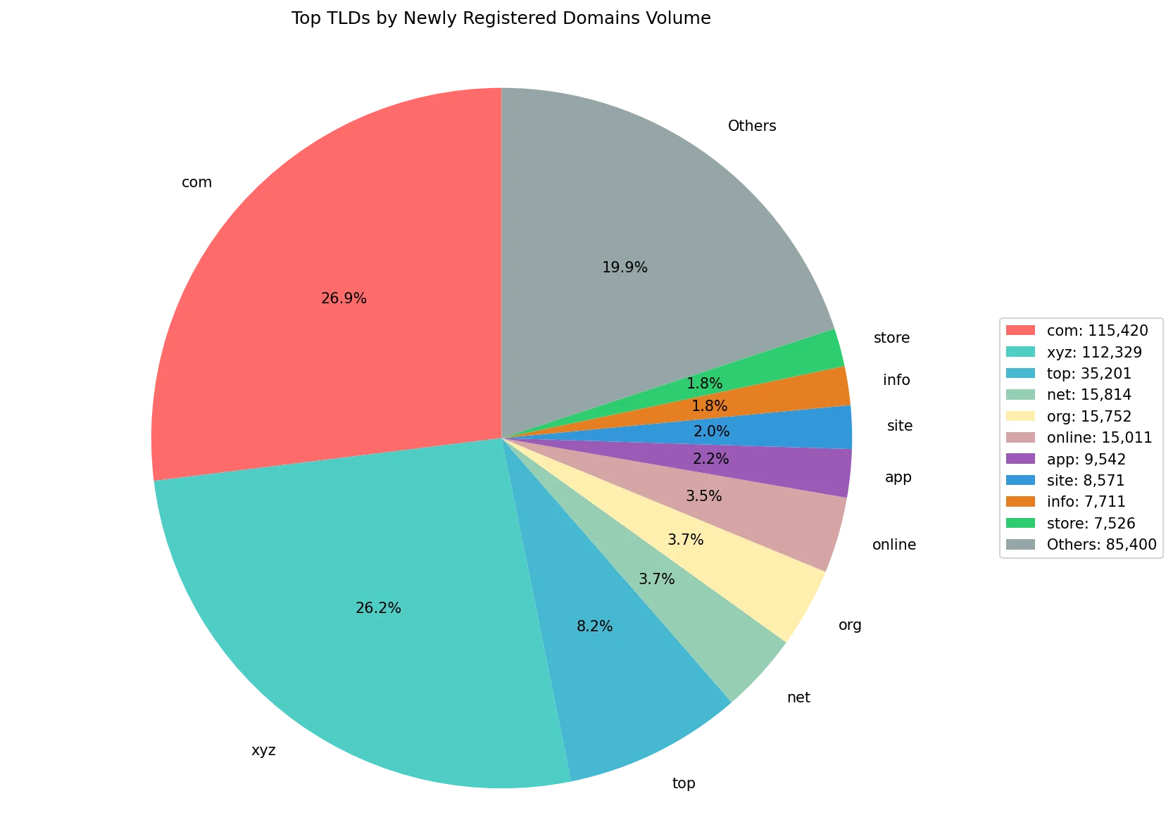 Top gTLDs by newly registered domains volume on Oct 04, 2026