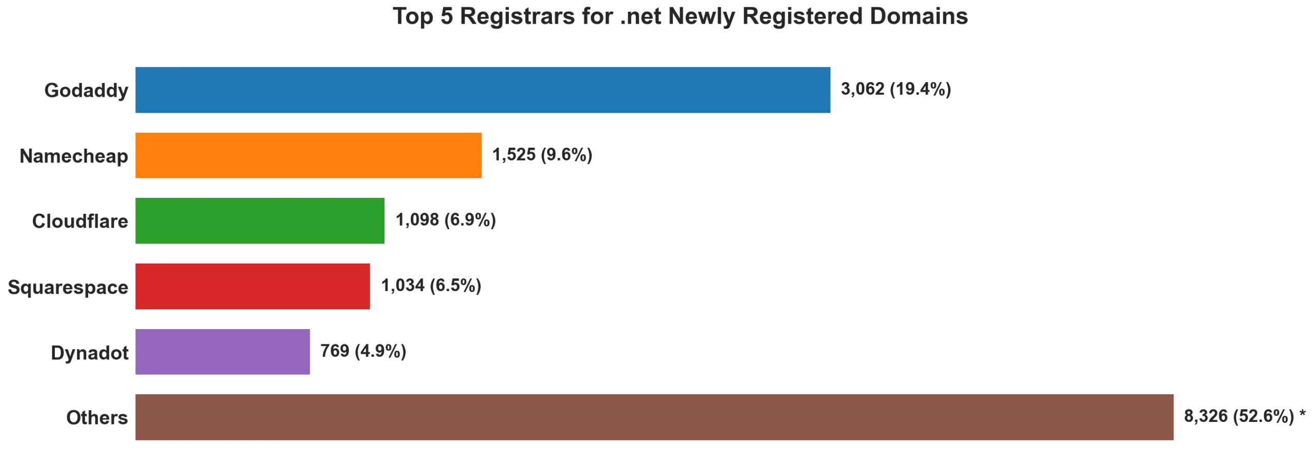 Top 5 registrars for .net newly registered domains on Oct 04, 2026