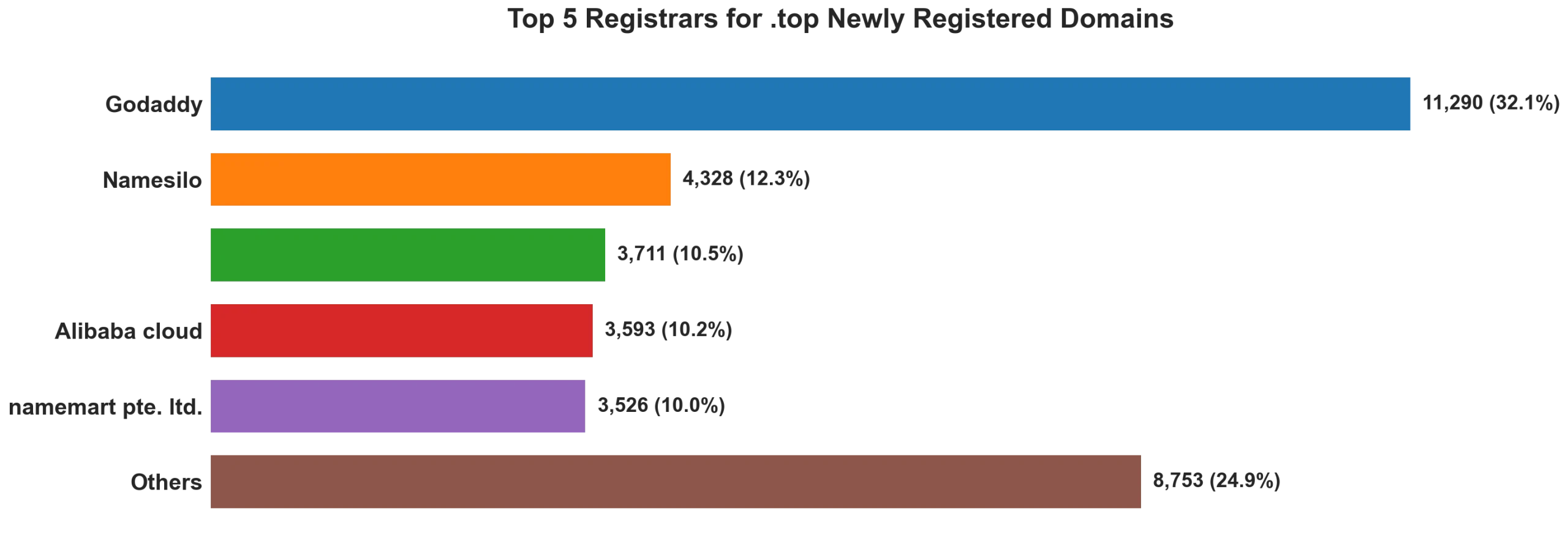 Top top 5 registrars for .2026 newly registered domains on Oct 04, 2026