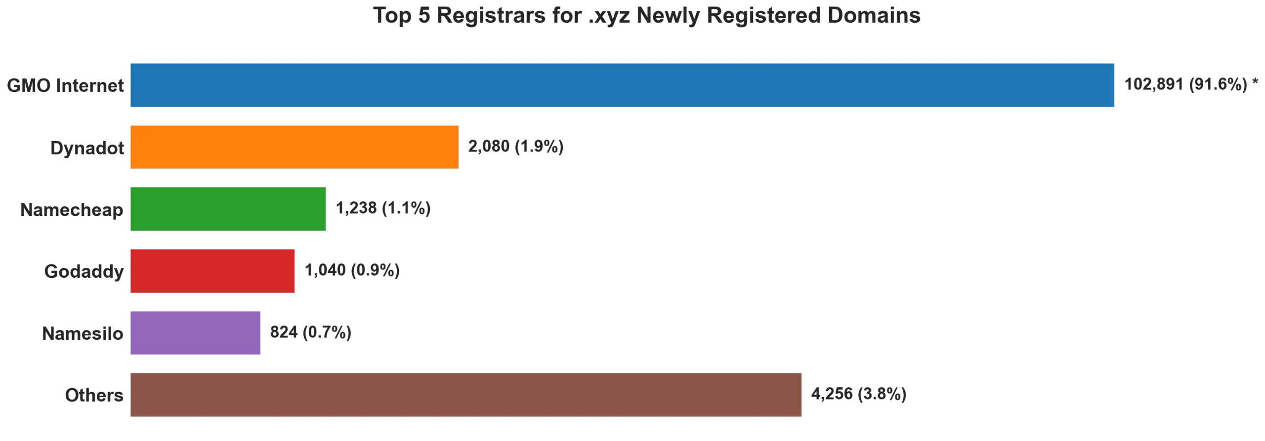 Top 5 registrars for .xyz newly registered domains on Oct 04, 2026
