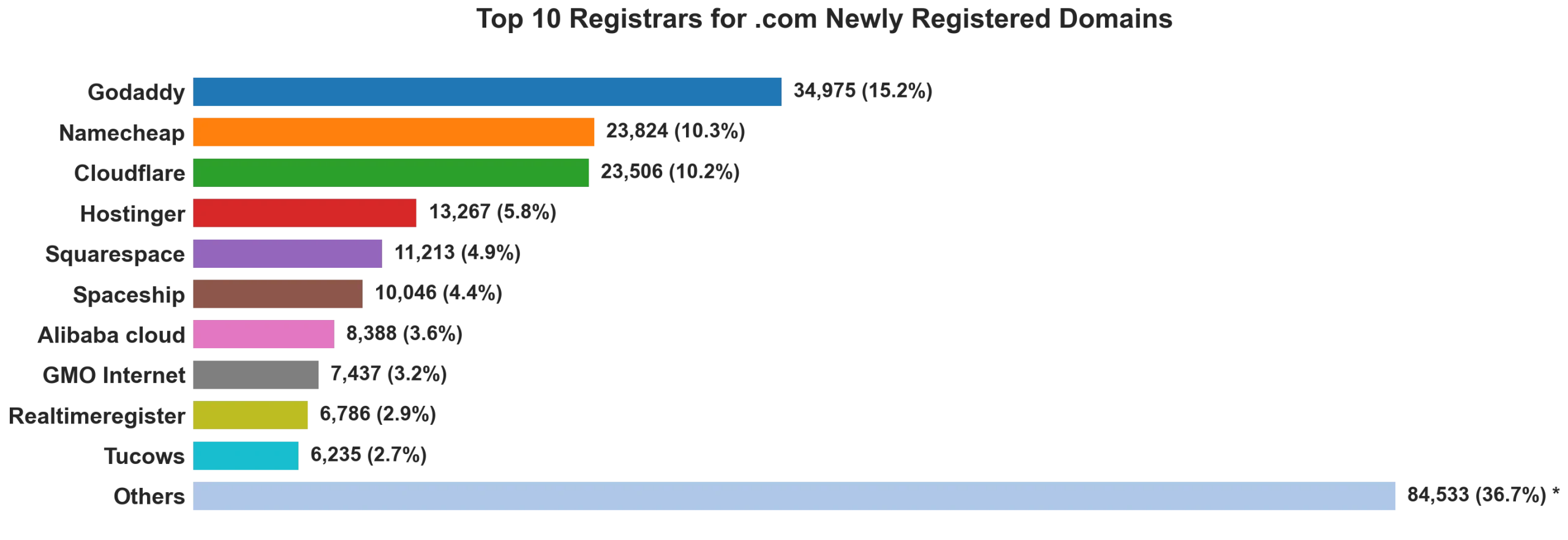 Top 10 registrars for .com newly registered domains on Oct 05, 2026