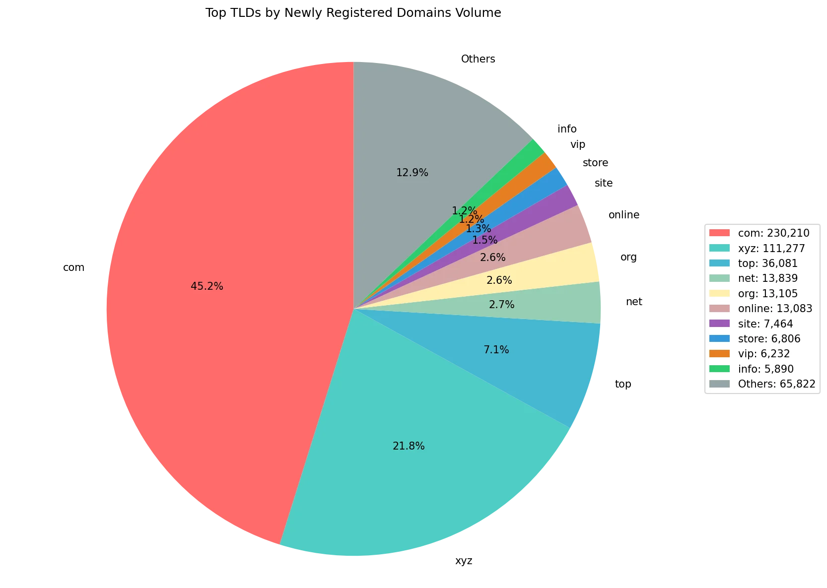Top gTLDs by newly registered domains volume on Oct 05, 2026