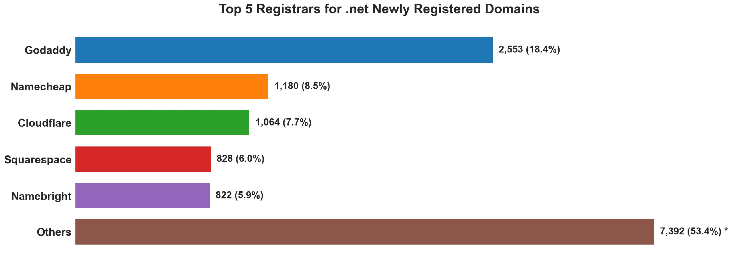 Top 5 registrars for .net newly registered domains on Oct 05, 2026