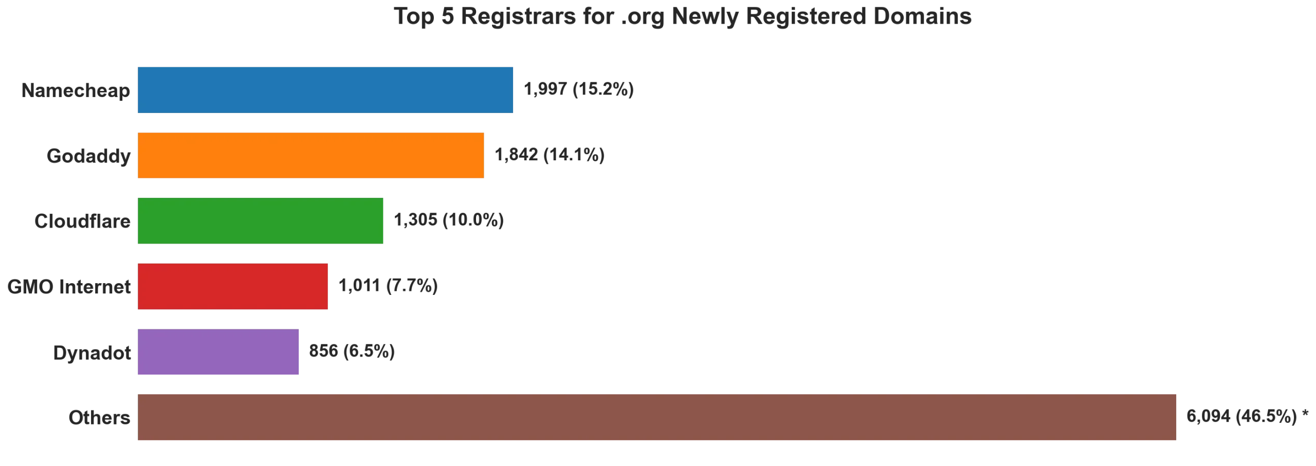 Top 5 registrars for .org newly registered domains on Oct 05, 2026