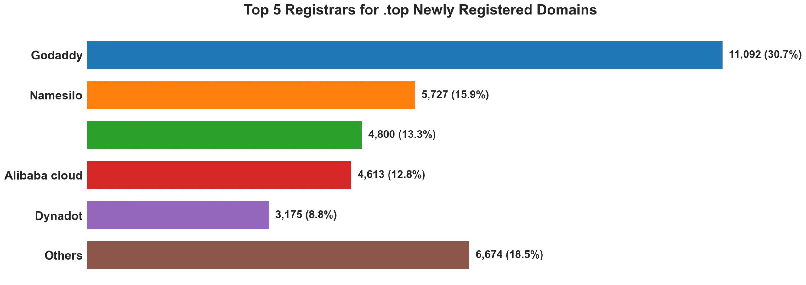 Top top 5 registrars for .2026 newly registered domains on Oct 05, 2026
