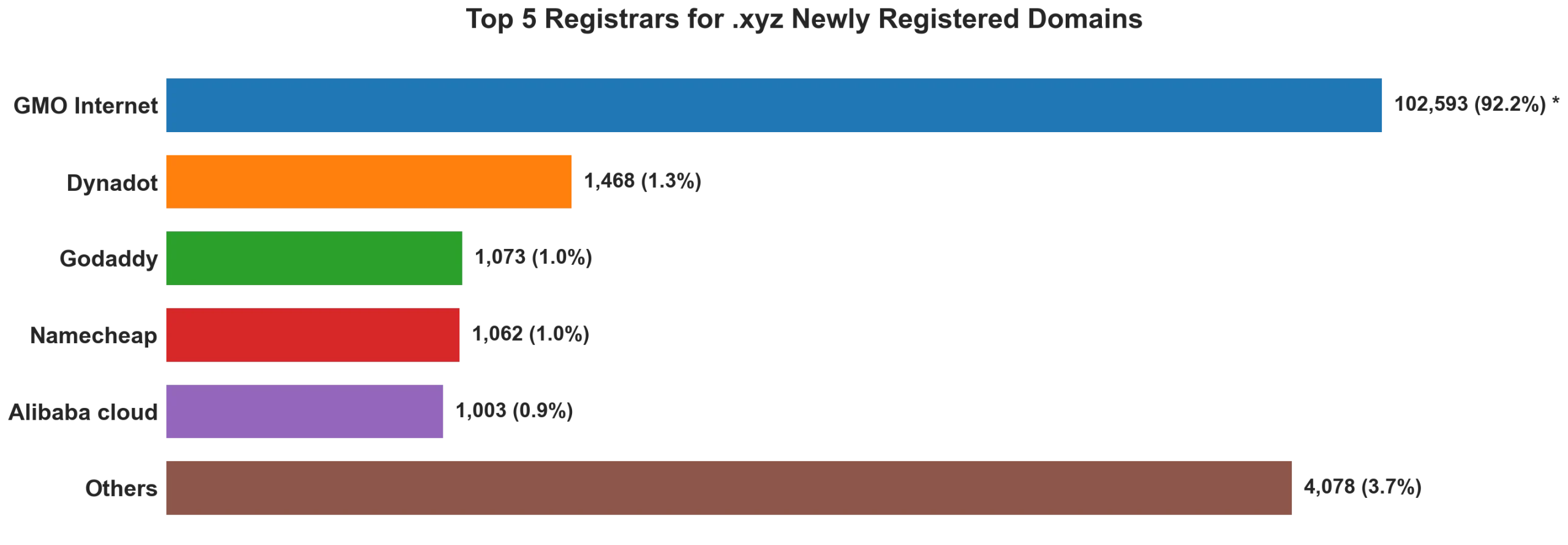 Top 5 registrars for .xyz newly registered domains on Oct 05, 2026
