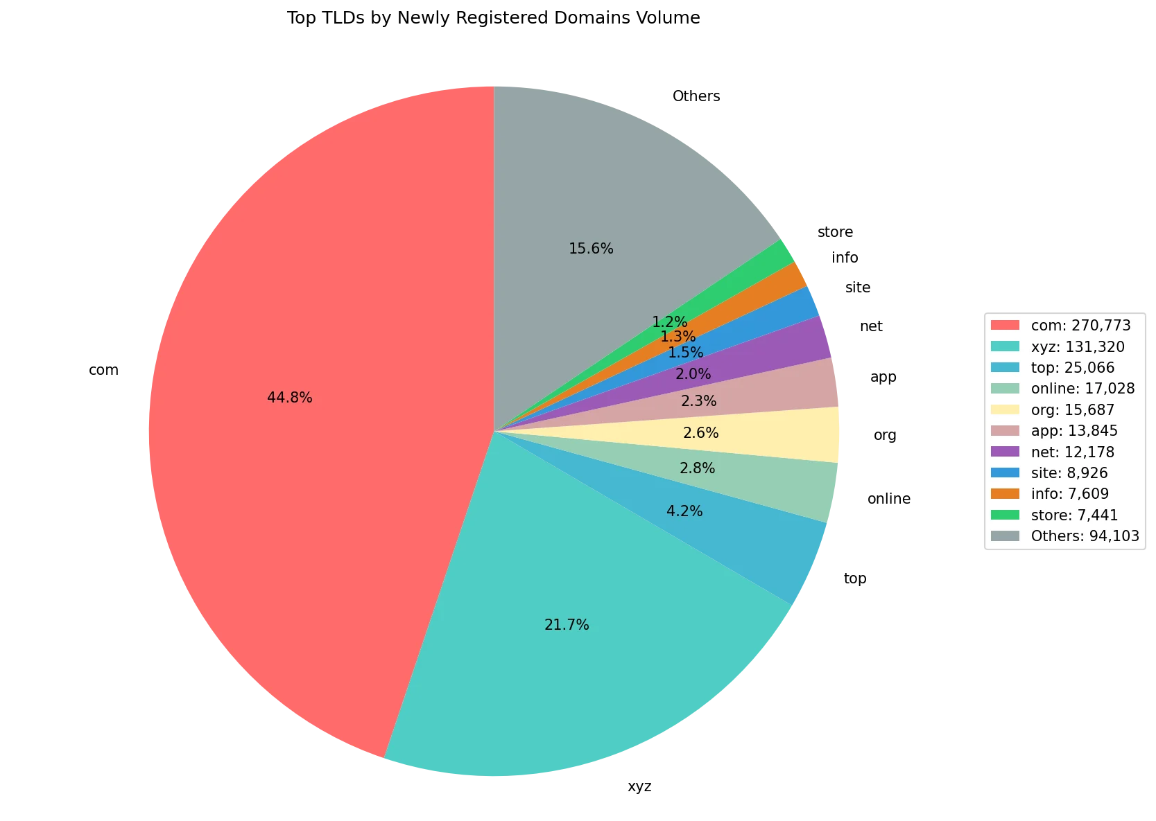 Top gTLDs by newly registered domains volume on Oct 06, 2026