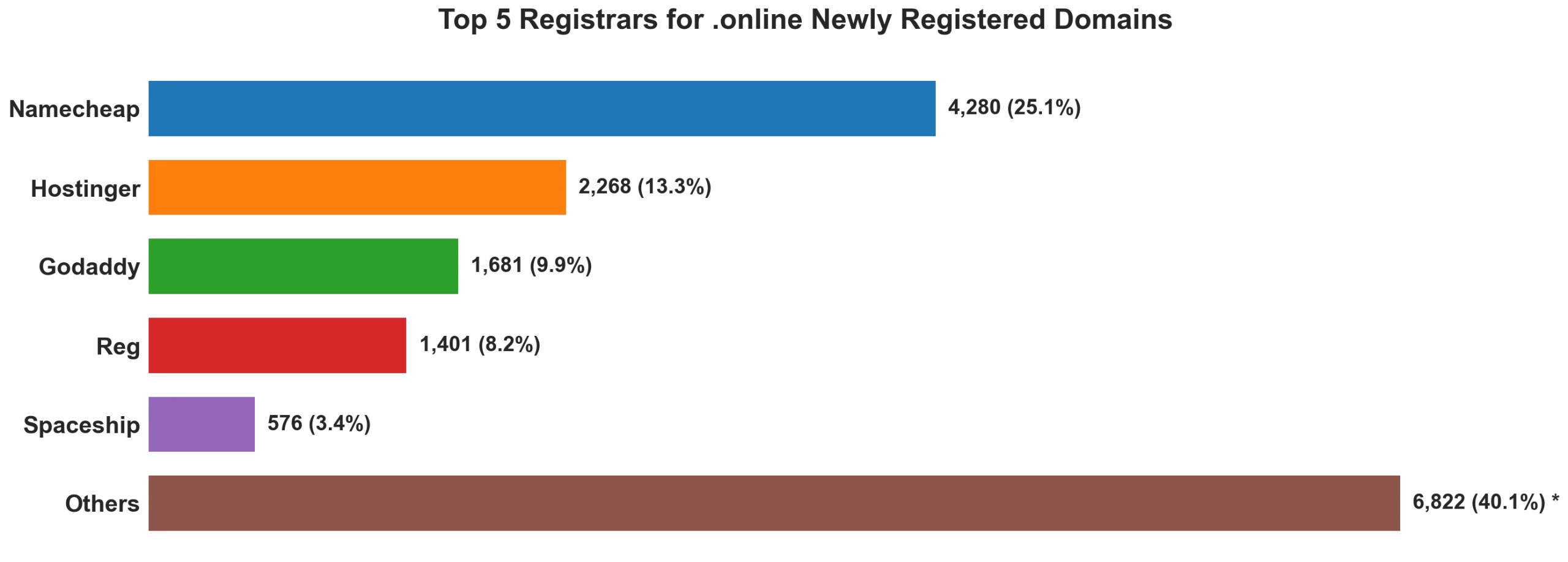 Top 5 registrars for .online newly registered domains on Oct 06, 2026