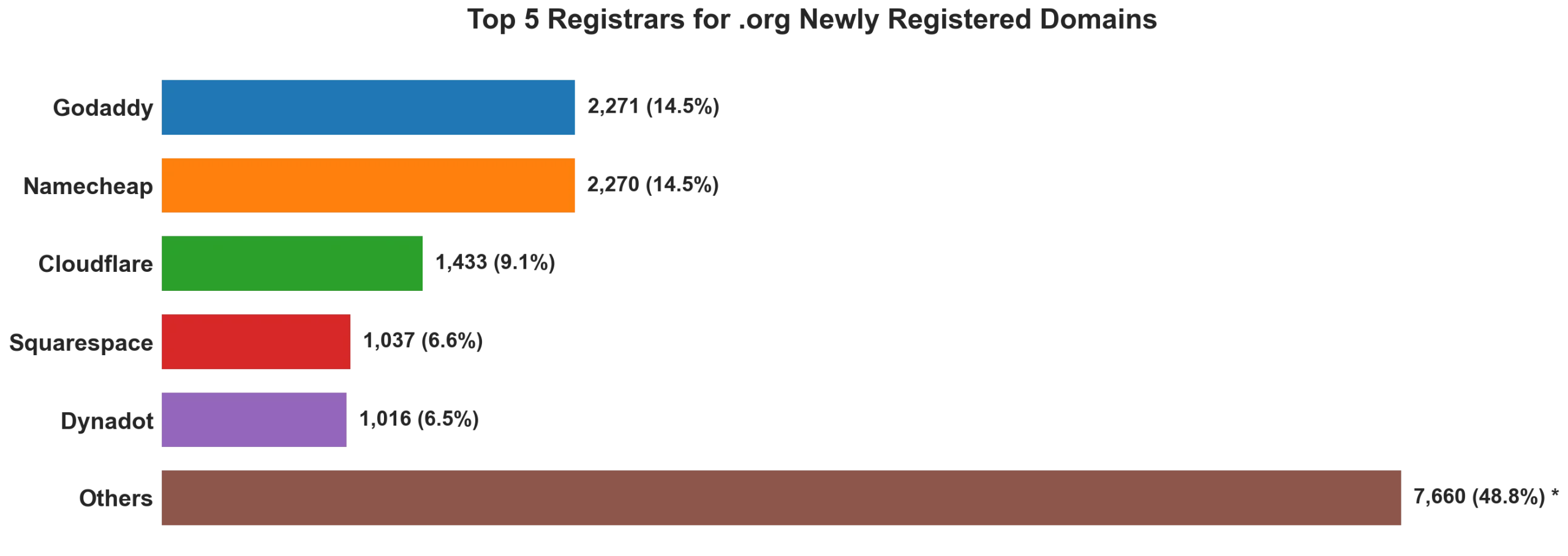 Top 5 registrars for .org newly registered domains on Oct 06, 2026