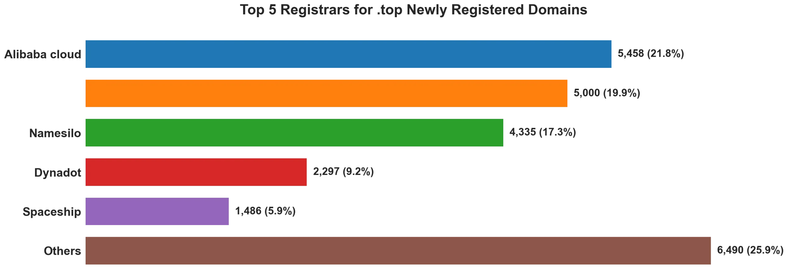 Top top 5 registrars for .2026 newly registered domains on Oct 06, 2026