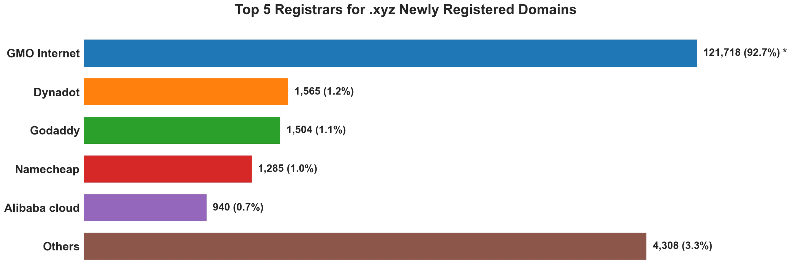 Top 5 registrars for .xyz newly registered domains on Oct 06, 2026