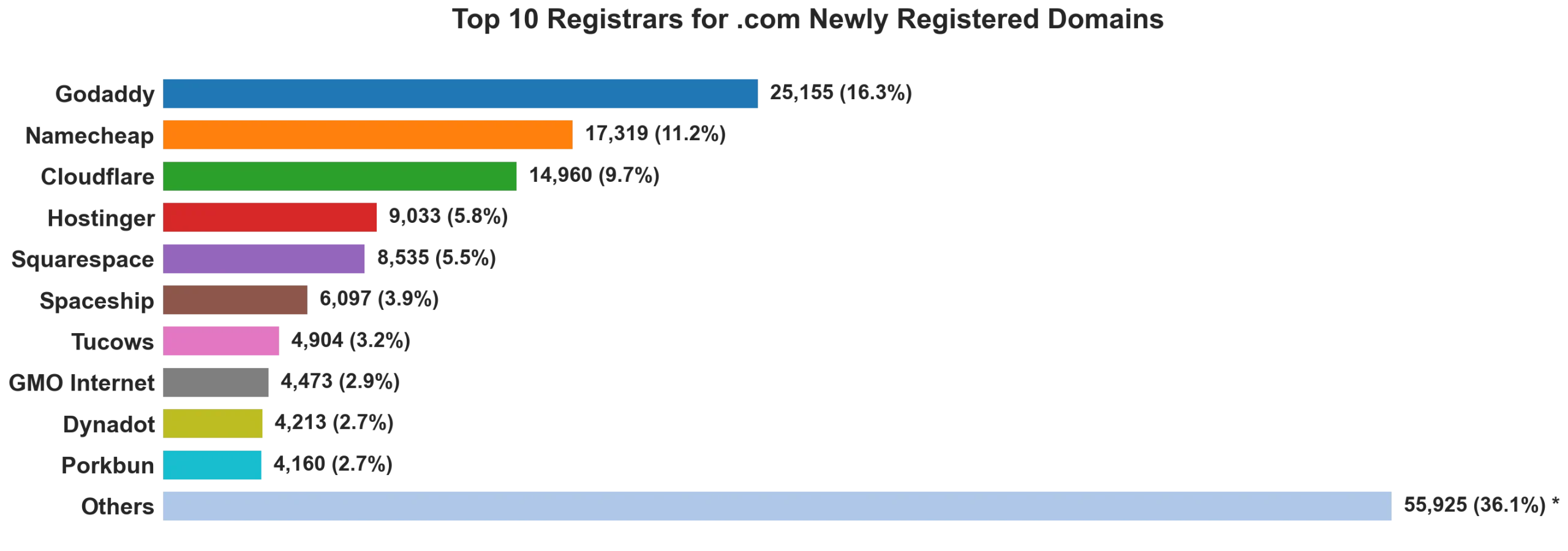 Top 10 registrars for .com newly registered domains on Oct 07, 2026