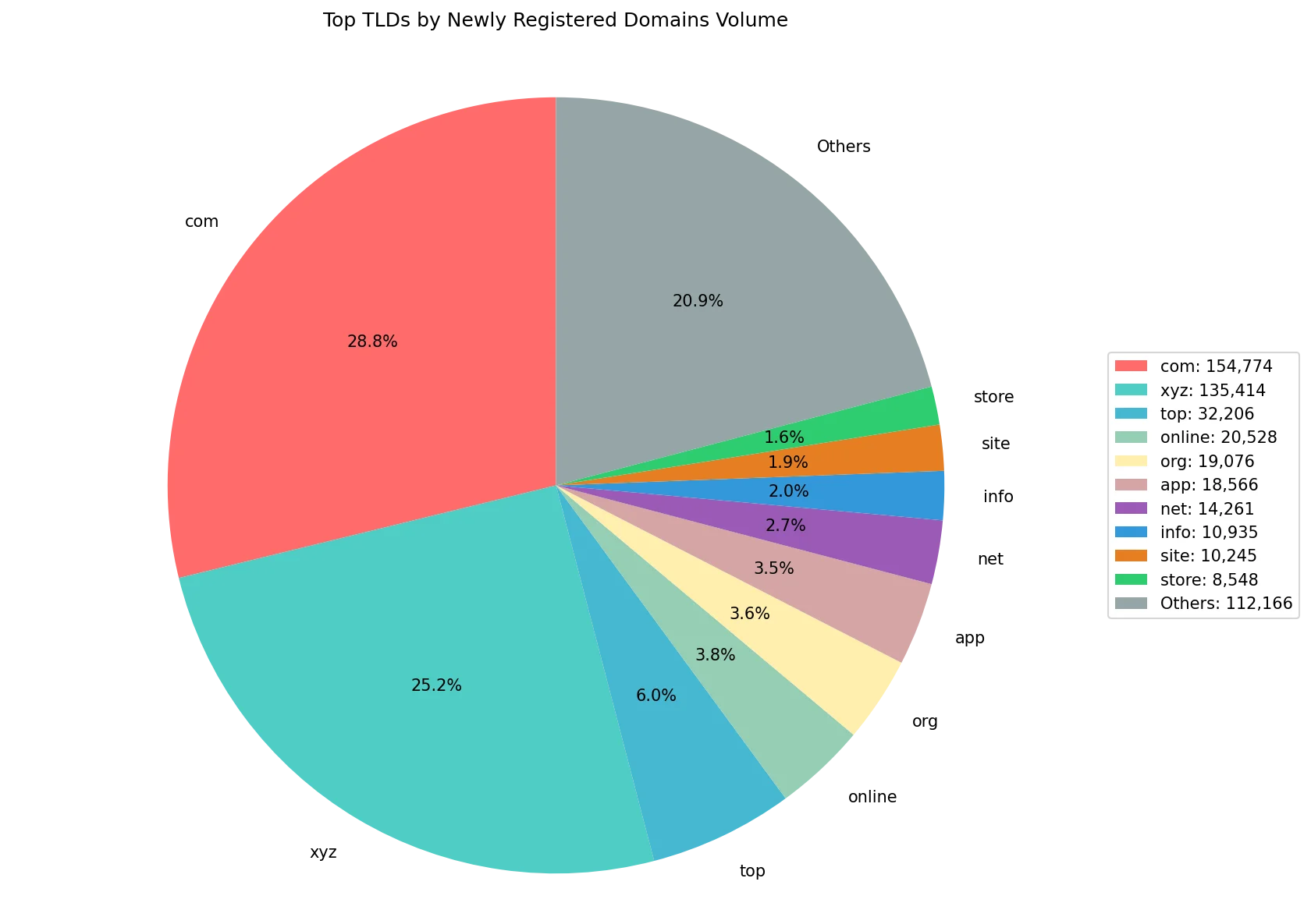 Top gTLDs by newly registered domains volume on Oct 07, 2026