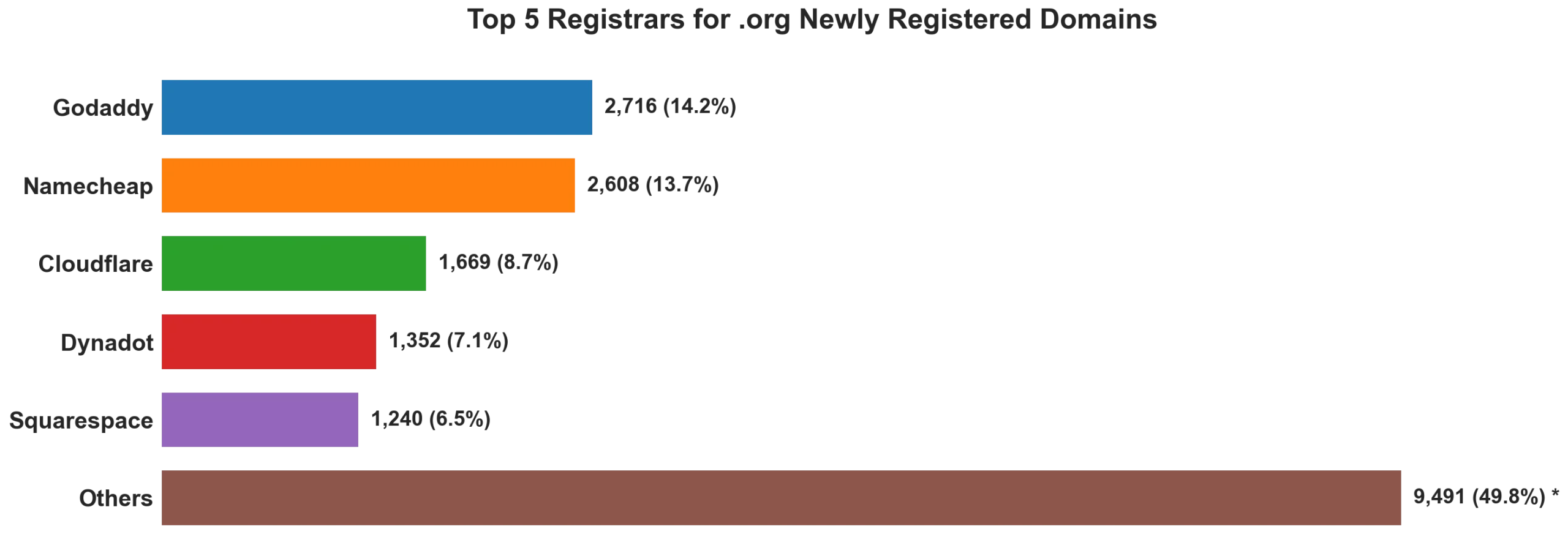 Top 5 registrars for .org newly registered domains on Oct 07, 2026
