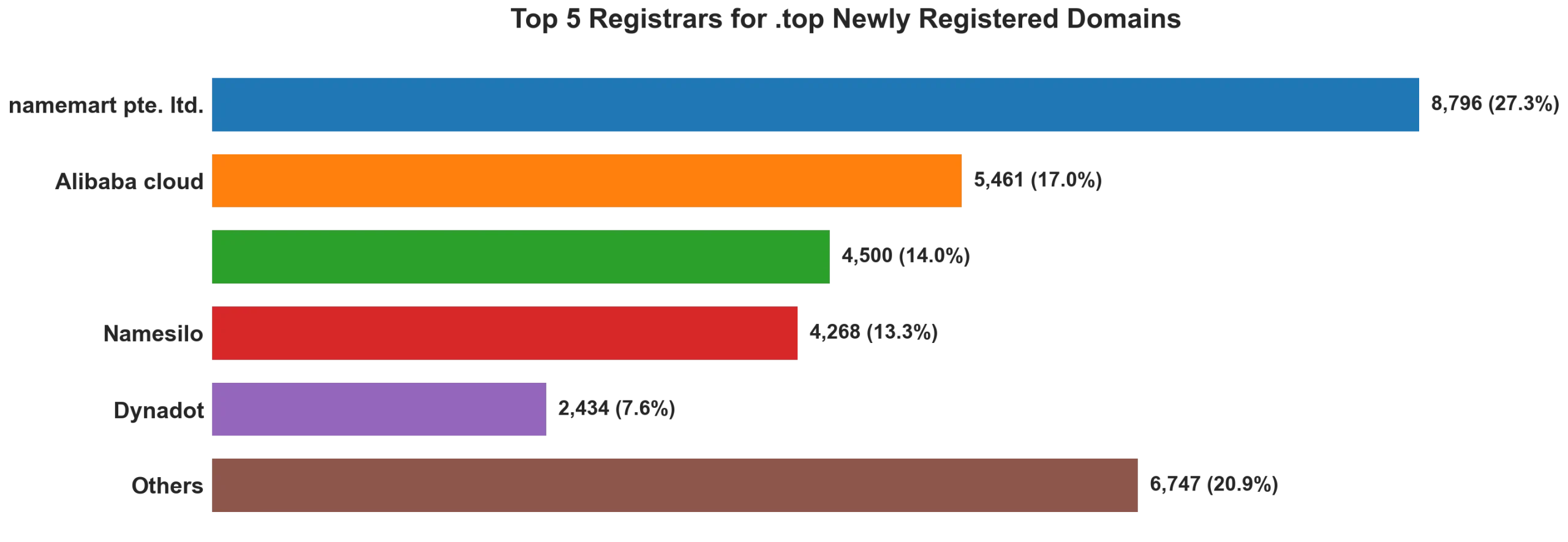 Top top 5 registrars for .2026 newly registered domains on Oct 07, 2026