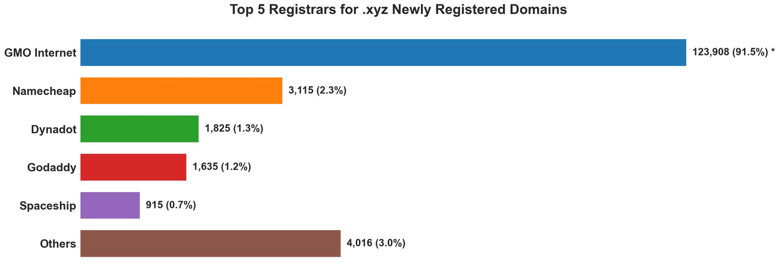 Top 5 registrars for .xyz newly registered domains on Oct 07, 2026