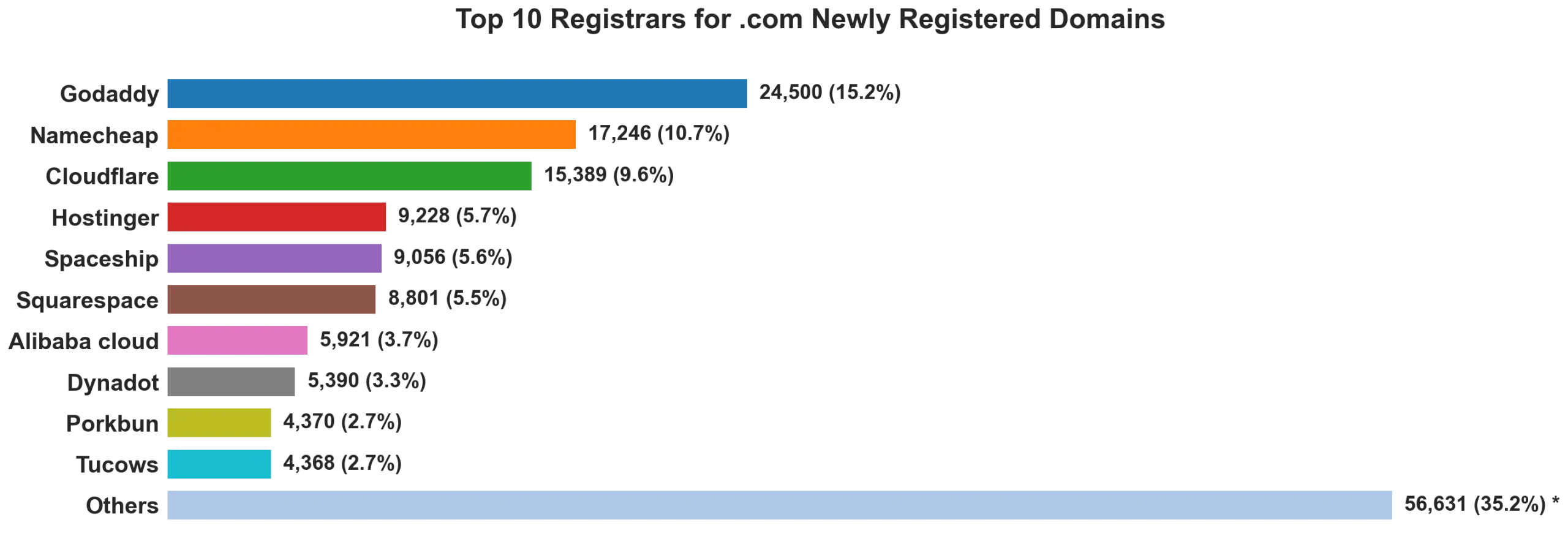 Top 10 registrars for .com newly registered domains on Oct 08, 2026