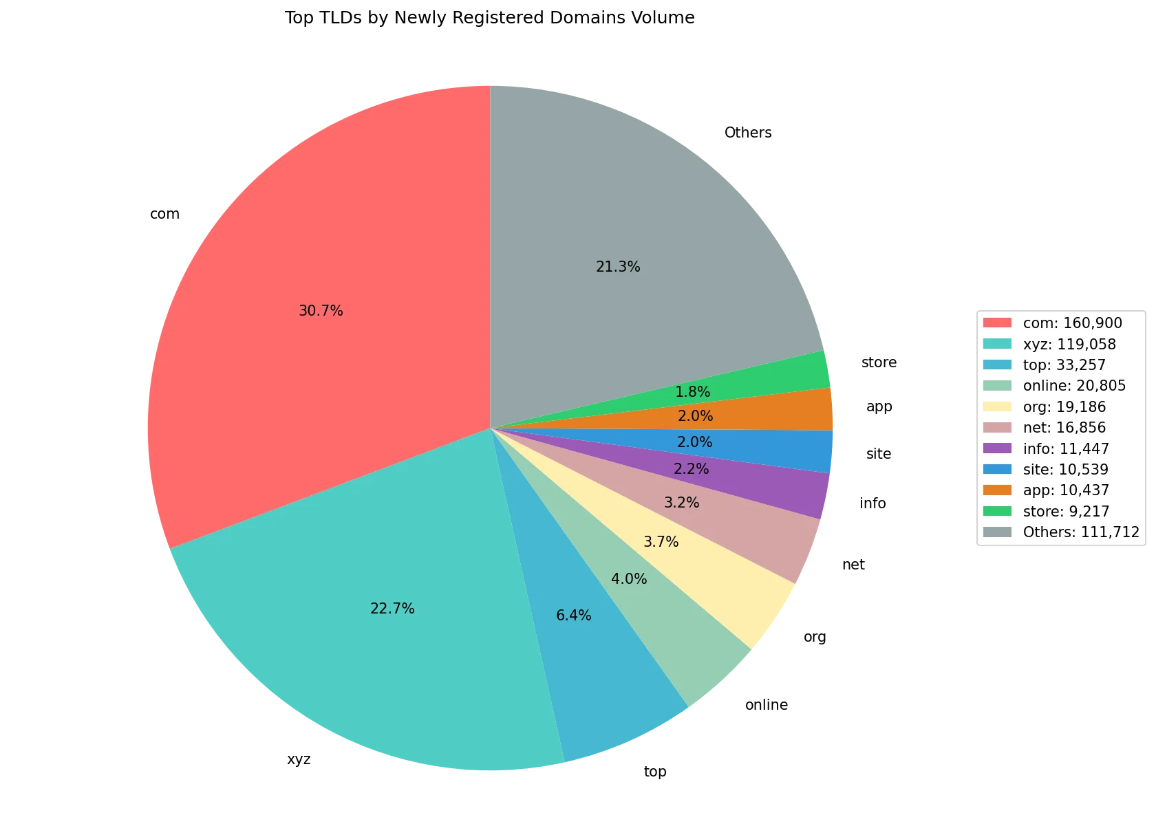 Top gTLDs by newly registered domains volume on Oct 08, 2026
