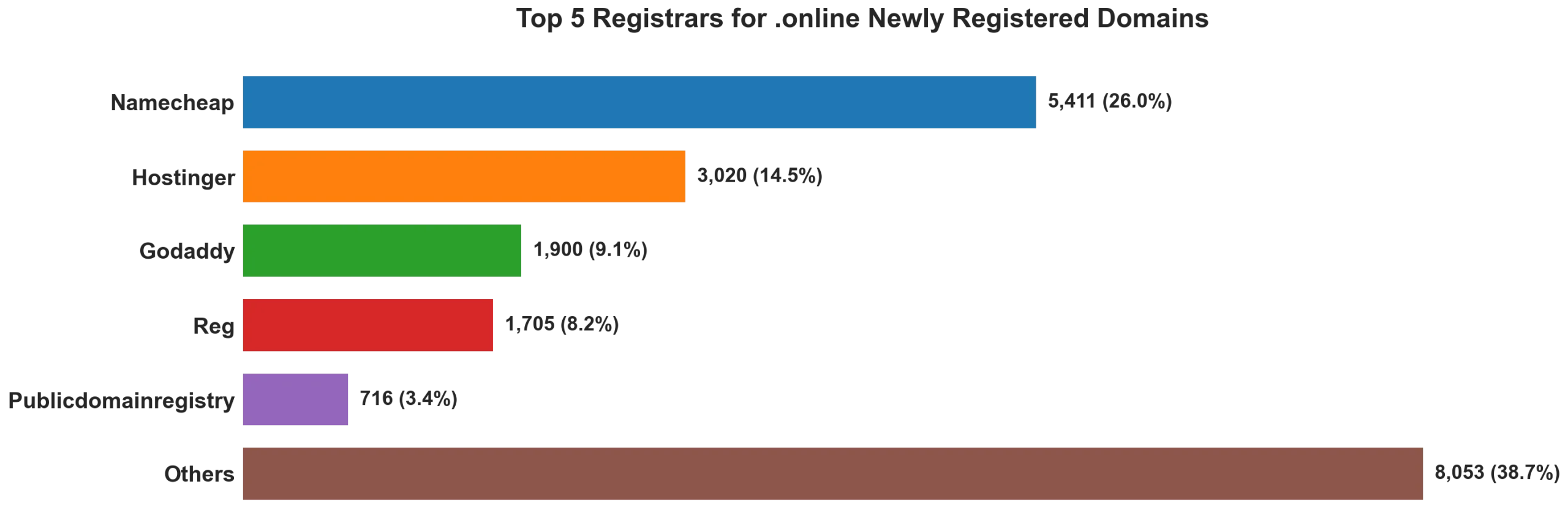 Top 5 registrars for .online newly registered domains on Oct 08, 2026