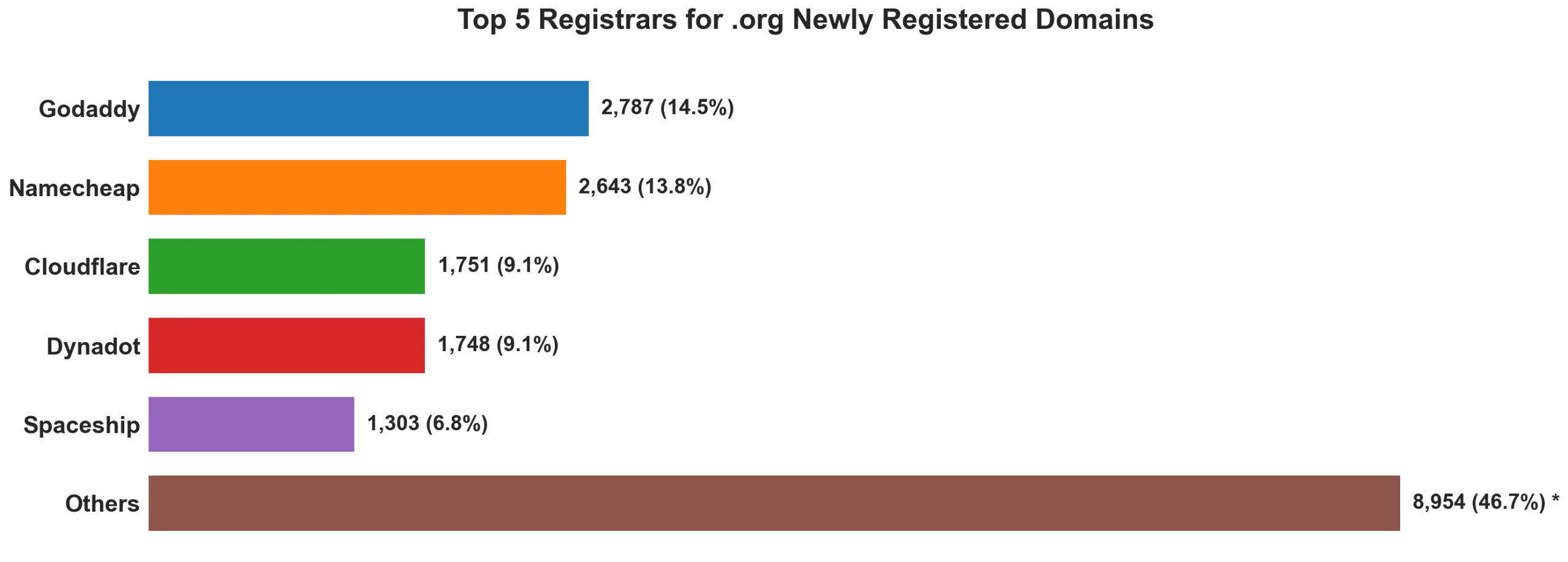 Top 5 registrars for .org newly registered domains on Oct 08, 2026