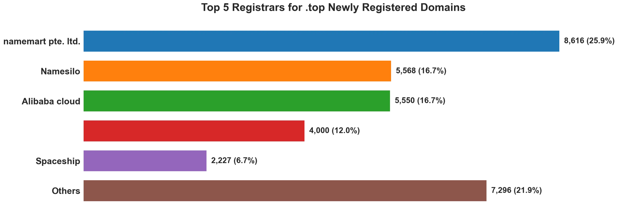 Top top 5 registrars for .2026 newly registered domains on Oct 08, 2026