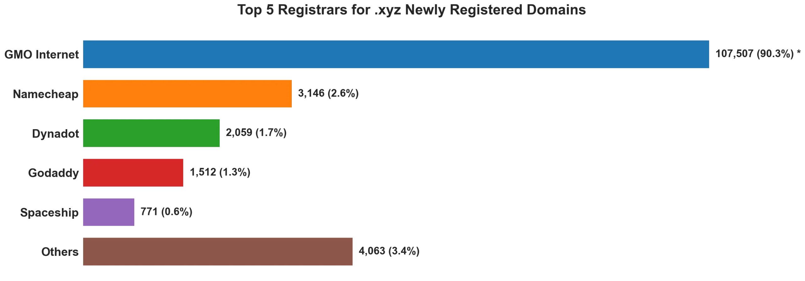 Top 5 registrars for .xyz newly registered domains on Oct 08, 2026