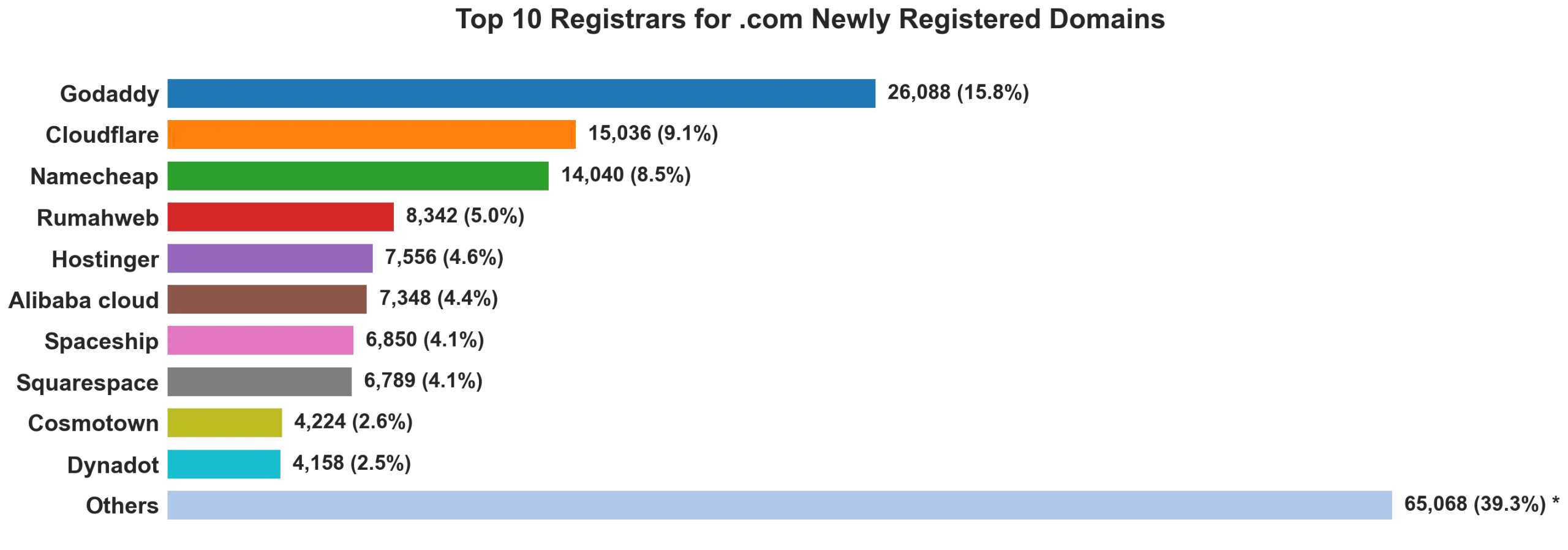 Top 10 registrars for .com newly registered domains on Oct 31, 2026