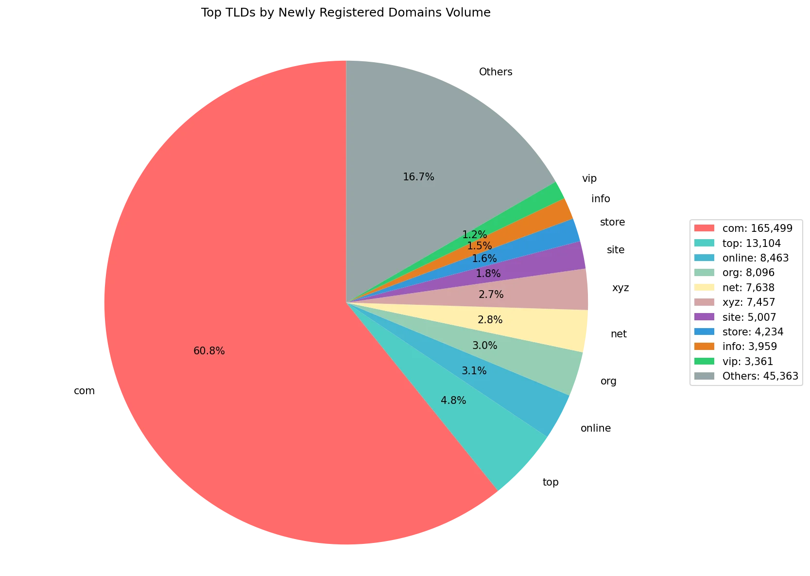 Top gTLDs by newly registered domains volume on Oct 31, 2026