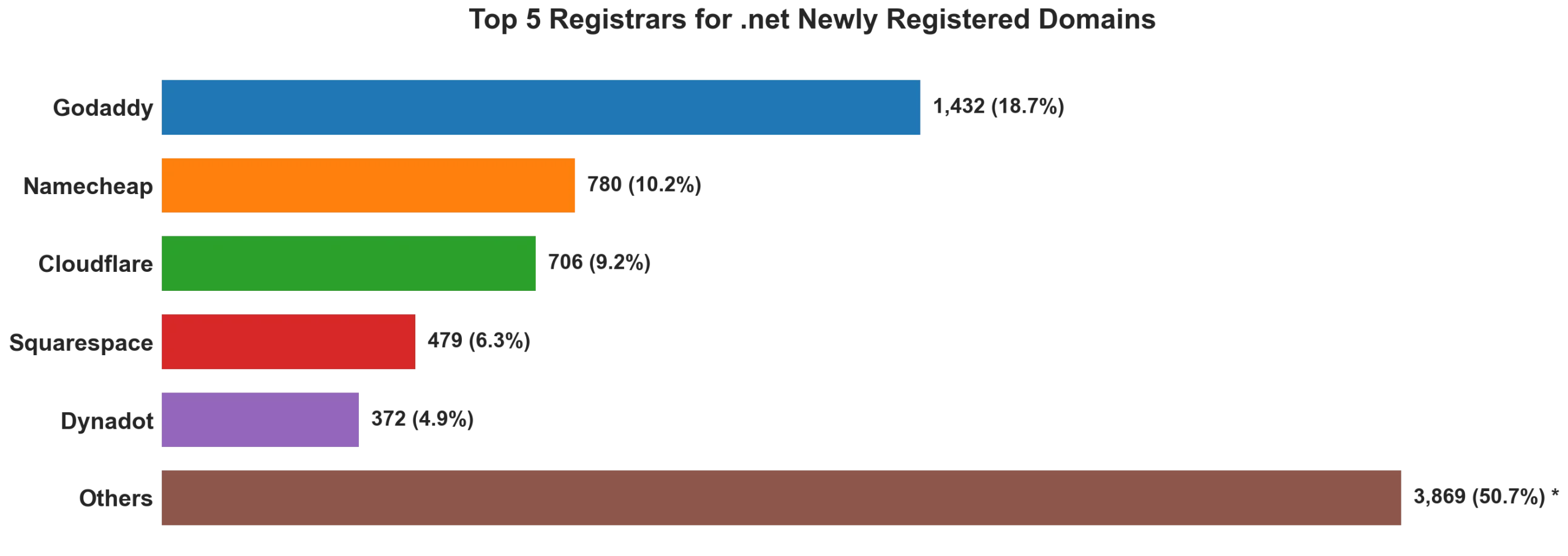 Top 5 registrars for .net newly registered domains on Oct 31, 2026