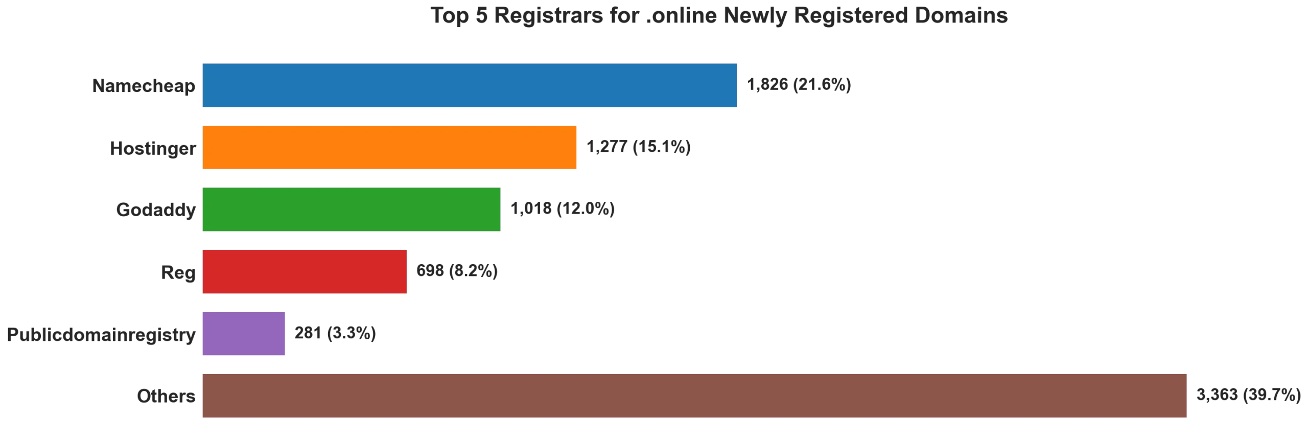 Top 5 registrars for .online newly registered domains on Oct 31, 2026