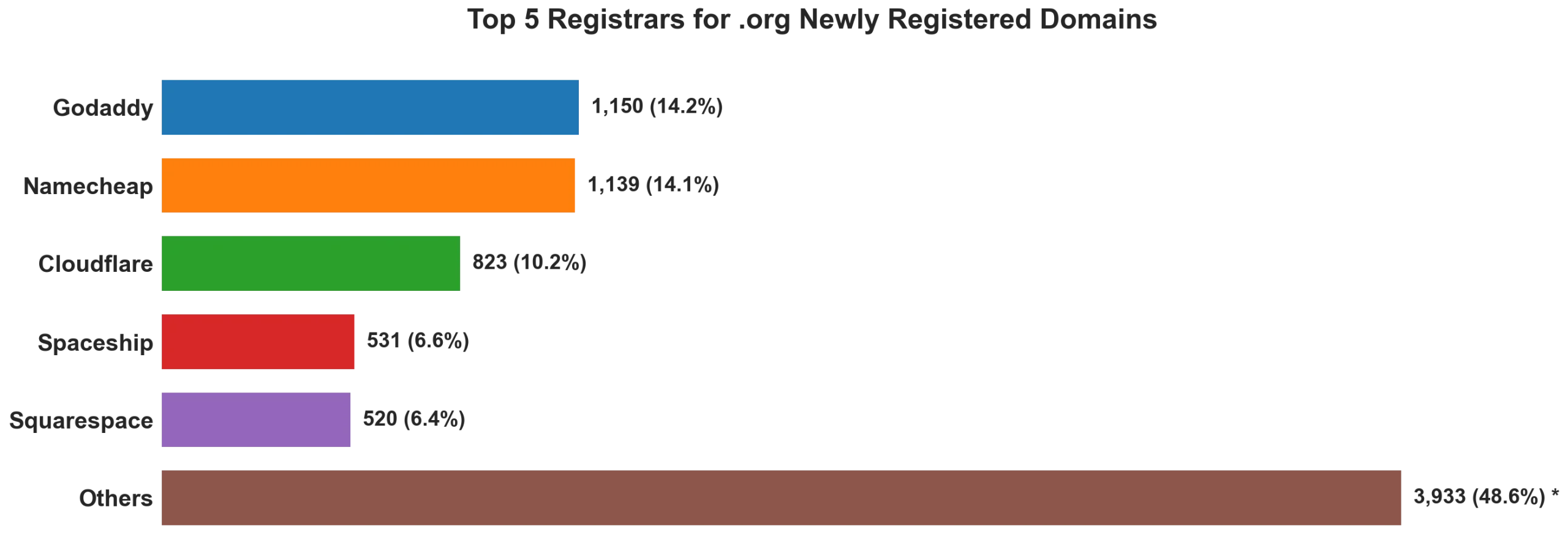Top 5 registrars for .org newly registered domains on Oct 31, 2026