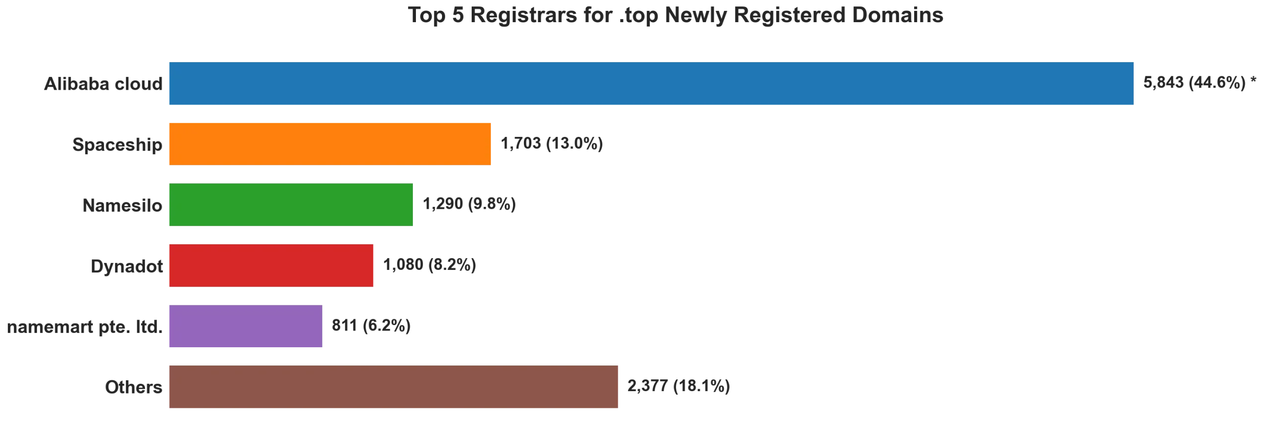 Top top 5 registrars for .2026 newly registered domains on Oct 31, 2026