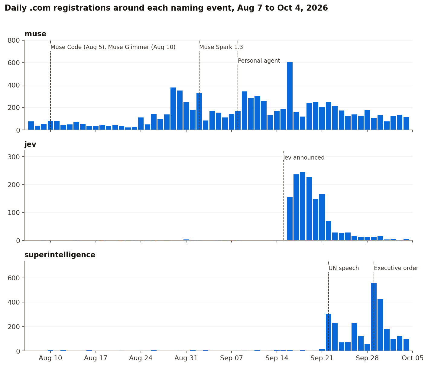 Daily .com registrations of muse, jev and superintelligence names, August 7 to October 4, 2026