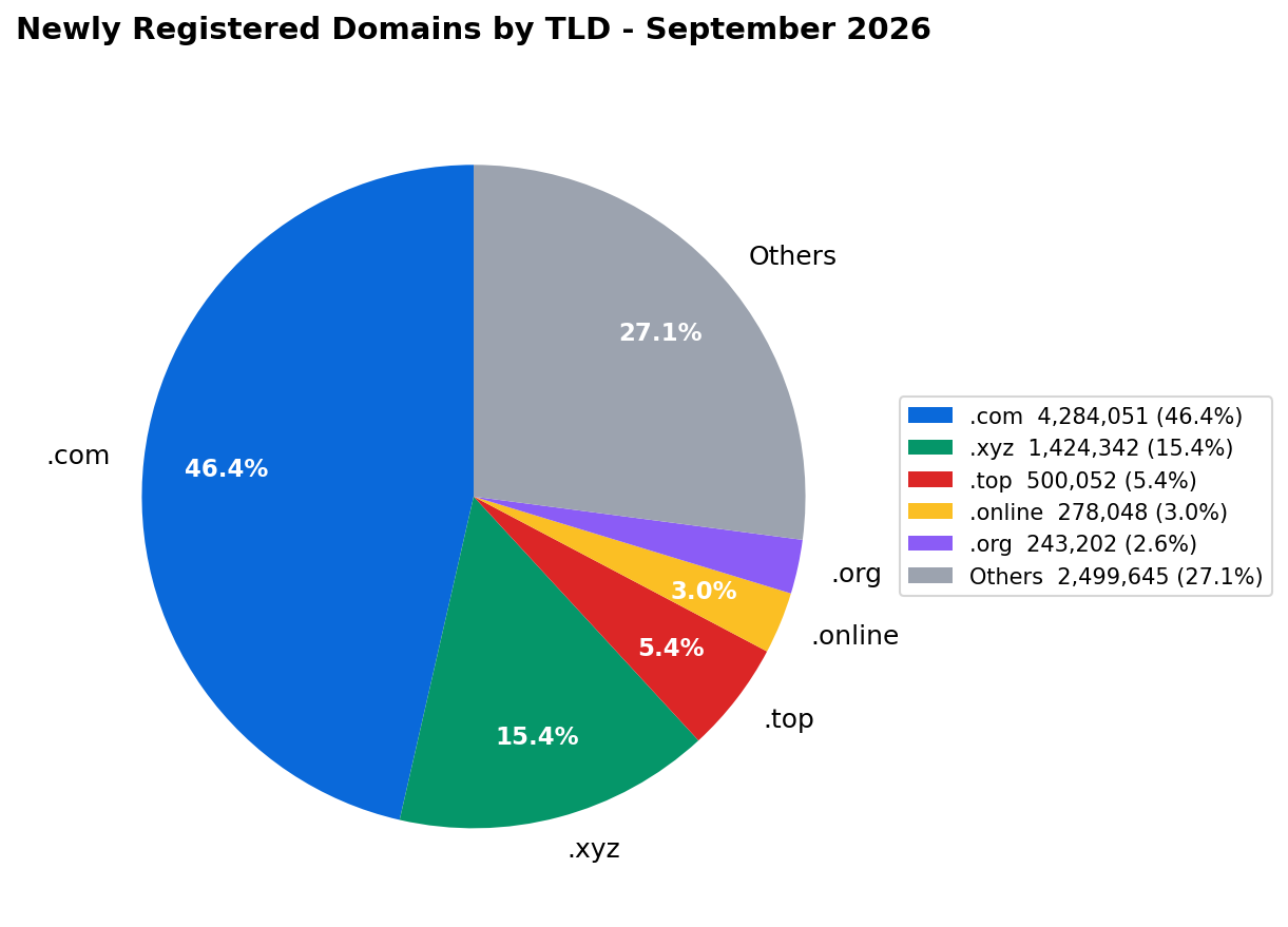 Newly Registered Domains by TLD - September 2026
